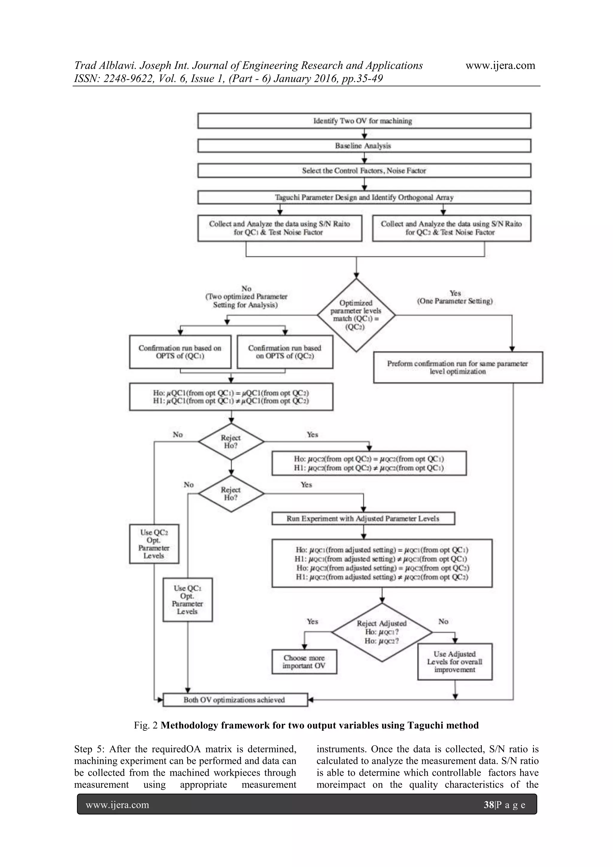 Trad Alblawi. Joseph Int. Journal of Engineering Research and Applications www.ijera.com
ISSN: 2248-9622, Vol. 6, Issue 1, (Part - 6) January 2016, pp.35-49
www.ijera.com 38|P a g e
Fig. 2 Methodology framework for two output variables using Taguchi method
Step 5: After the requiredOA matrix is determined,
machining experiment can be performed and data can
be collected from the machined workpieces through
measurement using appropriate measurement
instruments. Once the data is collected, S/N ratio is
calculated to analyze the measurement data. S/N ratio
is able to determine which controllable factors have
moreimpact on the quality characteristics of the
 