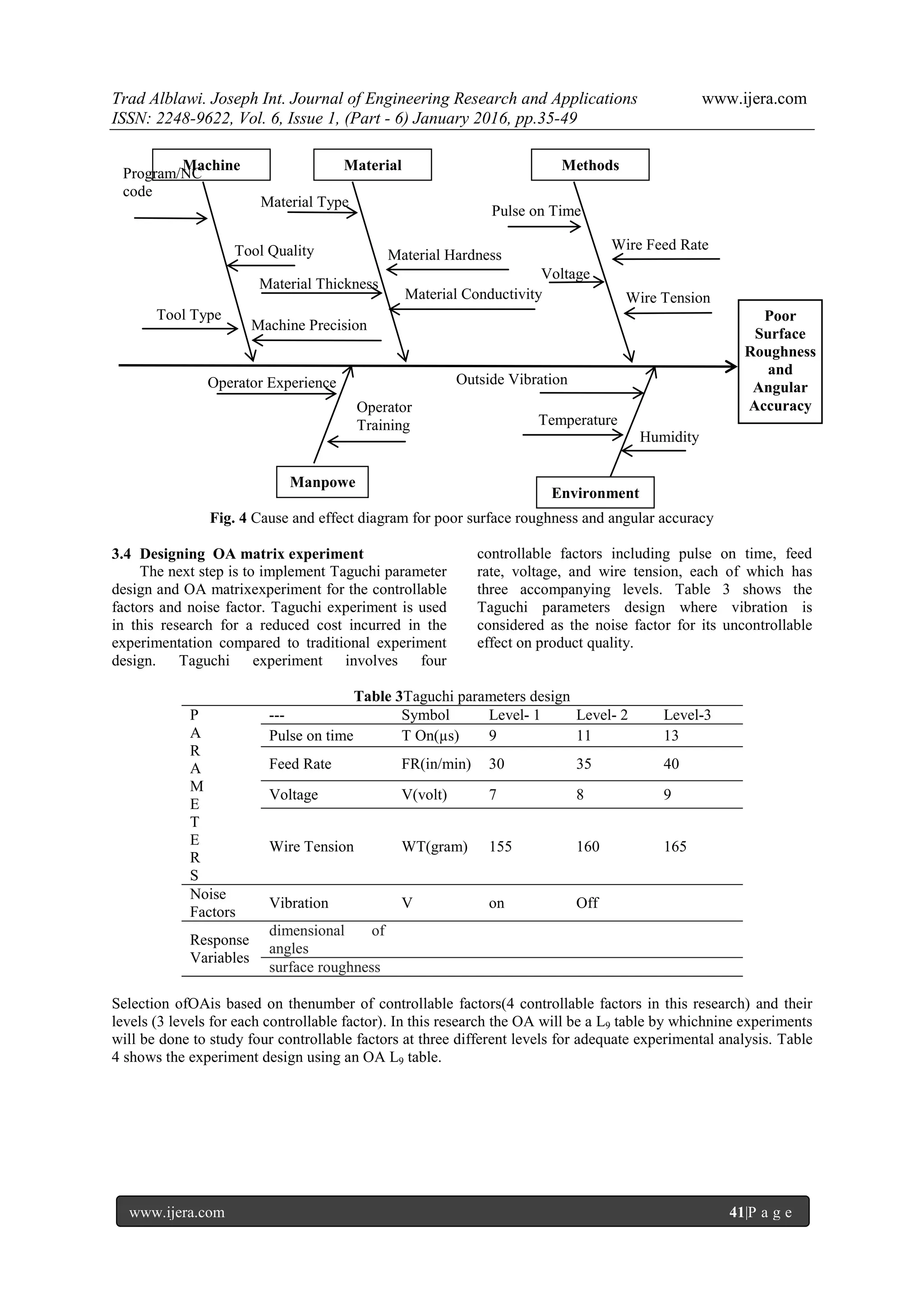 Trad Alblawi. Joseph Int. Journal of Engineering Research and Applications www.ijera.com
ISSN: 2248-9622, Vol. 6, Issue 1, (Part - 6) January 2016, pp.35-49
www.ijera.com 41|P a g e
Fig. 4 Cause and effect diagram for poor surface roughness and angular accuracy
3.4 Designing OA matrix experiment
The next step is to implement Taguchi parameter
design and OA matrixexperiment for the controllable
factors and noise factor. Taguchi experiment is used
in this research for a reduced cost incurred in the
experimentation compared to traditional experiment
design. Taguchi experiment involves four
controllable factors including pulse on time, feed
rate, voltage, and wire tension, each of which has
three accompanying levels. Table 3 shows the
Taguchi parameters design where vibration is
considered as the noise factor for its uncontrollable
effect on product quality.
Table 3Taguchi parameters design
P
A
R
A
M
E
T
E
R
S
--- Symbol Level- 1 Level- 2 Level-3
Pulse on time T On(µs) 9 11 13
Feed Rate FR(in/min) 30 35 40
Voltage V(volt) 7 8 9
Wire Tension WT(gram) 155 160 165
Noise
Factors
Vibration V on Off
Response
Variables
dimensional of
angles
surface roughness
Selection ofOAis based on thenumber of controllable factors(4 controllable factors in this research) and their
levels (3 levels for each controllable factor). In this research the OA will be a L9 table by whichnine experiments
will be done to study four controllable factors at three different levels for adequate experimental analysis. Table
4 shows the experiment design using an OA L9 table.
Humidity
Operator
Training
Machine Precision
Pulse on Time
Wire Tension
Poor
Surface
Roughness
and
Angular
Accuracy
MethodsMaterialMachine
Environment
Outside Vibration
Material Thickness
Program/NC
code
Manpowe
r
Operator Experience
Wire Feed Rate
Voltage
Material Hardness
Material Conductivity
Tool Quality
Material Type
Tool Type
Temperature
 