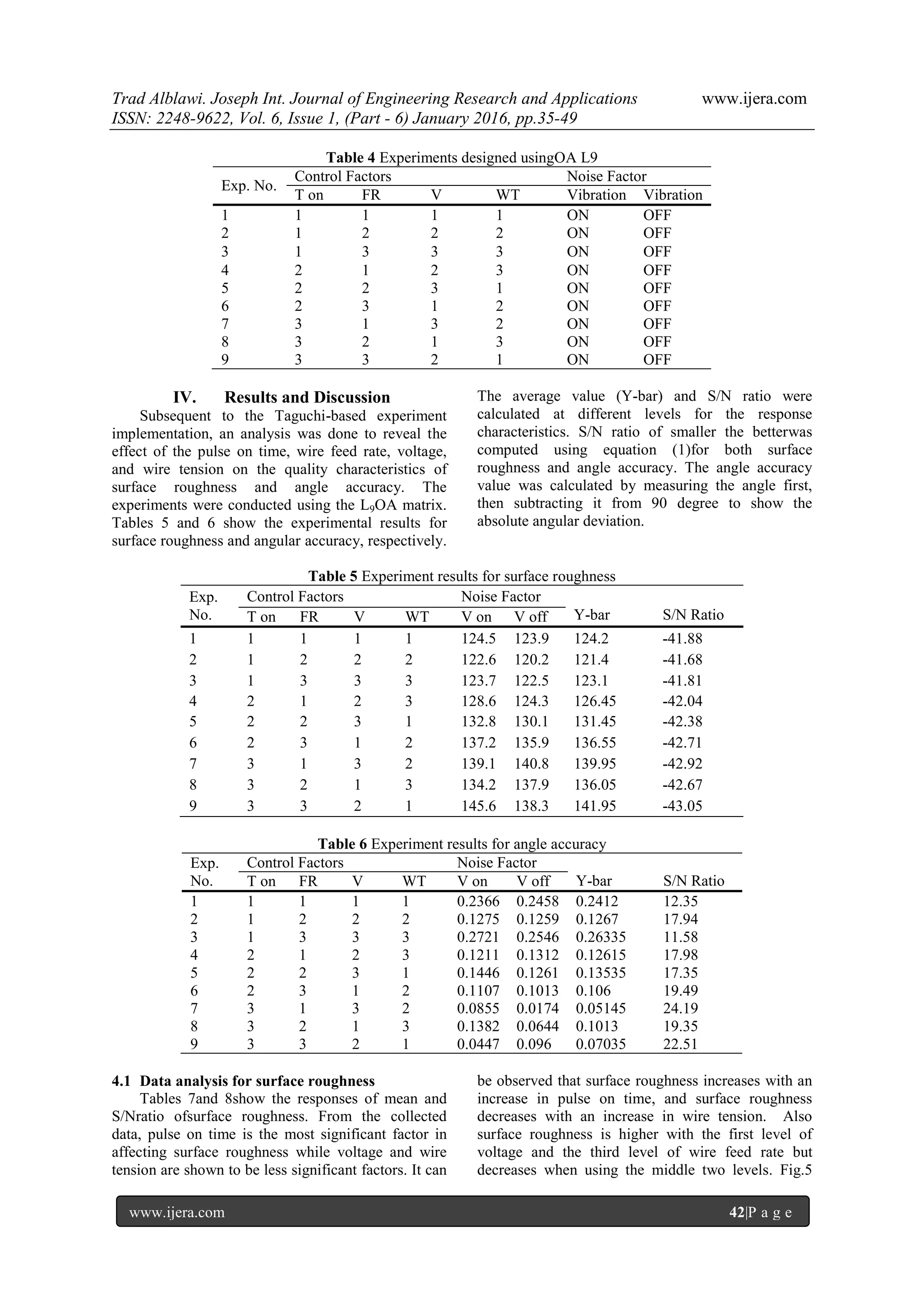 Trad Alblawi. Joseph Int. Journal of Engineering Research and Applications www.ijera.com
ISSN: 2248-9622, Vol. 6, Issue 1, (Part - 6) January 2016, pp.35-49
www.ijera.com 42|P a g e
Table 4 Experiments designed usingOA L9
Exp. No.
Control Factors Noise Factor
T on FR V WT Vibration Vibration
1 1 1 1 1 ON OFF
2 1 2 2 2 ON OFF
3 1 3 3 3 ON OFF
4 2 1 2 3 ON OFF
5 2 2 3 1 ON OFF
6 2 3 1 2 ON OFF
7 3 1 3 2 ON OFF
8 3 2 1 3 ON OFF
9 3 3 2 1 ON OFF
IV. Results and Discussion
Subsequent to the Taguchi-based experiment
implementation, an analysis was done to reveal the
effect of the pulse on time, wire feed rate, voltage,
and wire tension on the quality characteristics of
surface roughness and angle accuracy. The
experiments were conducted using the L9OA matrix.
Tables 5 and 6 show the experimental results for
surface roughness and angular accuracy, respectively.
The average value (Y-bar) and S/N ratio were
calculated at different levels for the response
characteristics. S/N ratio of smaller the betterwas
computed using equation (1)for both surface
roughness and angle accuracy. The angle accuracy
value was calculated by measuring the angle first,
then subtracting it from 90 degree to show the
absolute angular deviation.
Table 5 Experiment results for surface roughness
Exp.
No.
Control Factors Noise Factor
Y-bar S/N RatioT on FR V WT V on V off
1 1 1 1 1 124.5 123.9 124.2 -41.88
2 1 2 2 2 122.6 120.2 121.4 -41.68
3 1 3 3 3 123.7 122.5 123.1 -41.81
4 2 1 2 3 128.6 124.3 126.45 -42.04
5 2 2 3 1 132.8 130.1 131.45 -42.38
6 2 3 1 2 137.2 135.9 136.55 -42.71
7 3 1 3 2 139.1 140.8 139.95 -42.92
8 3 2 1 3 134.2 137.9 136.05 -42.67
9 3 3 2 1 145.6 138.3 141.95 -43.05
Table 6 Experiment results for angle accuracy
Exp.
No.
Control Factors Noise Factor
Y-bar S/N RatioT on FR V WT V on V off
1 1 1 1 1 0.2366 0.2458 0.2412 12.35
2 1 2 2 2 0.1275 0.1259 0.1267 17.94
3 1 3 3 3 0.2721 0.2546 0.26335 11.58
4 2 1 2 3 0.1211 0.1312 0.12615 17.98
5 2 2 3 1 0.1446 0.1261 0.13535 17.35
6 2 3 1 2 0.1107 0.1013 0.106 19.49
7 3 1 3 2 0.0855 0.0174 0.05145 24.19
8 3 2 1 3 0.1382 0.0644 0.1013 19.35
9 3 3 2 1 0.0447 0.096 0.07035 22.51
4.1 Data analysis for surface roughness
Tables 7and 8show the responses of mean and
S/Nratio ofsurface roughness. From the collected
data, pulse on time is the most significant factor in
affecting surface roughness while voltage and wire
tension are shown to be less significant factors. It can
be observed that surface roughness increases with an
increase in pulse on time, and surface roughness
decreases with an increase in wire tension. Also
surface roughness is higher with the first level of
voltage and the third level of wire feed rate but
decreases when using the middle two levels. Fig.5
 