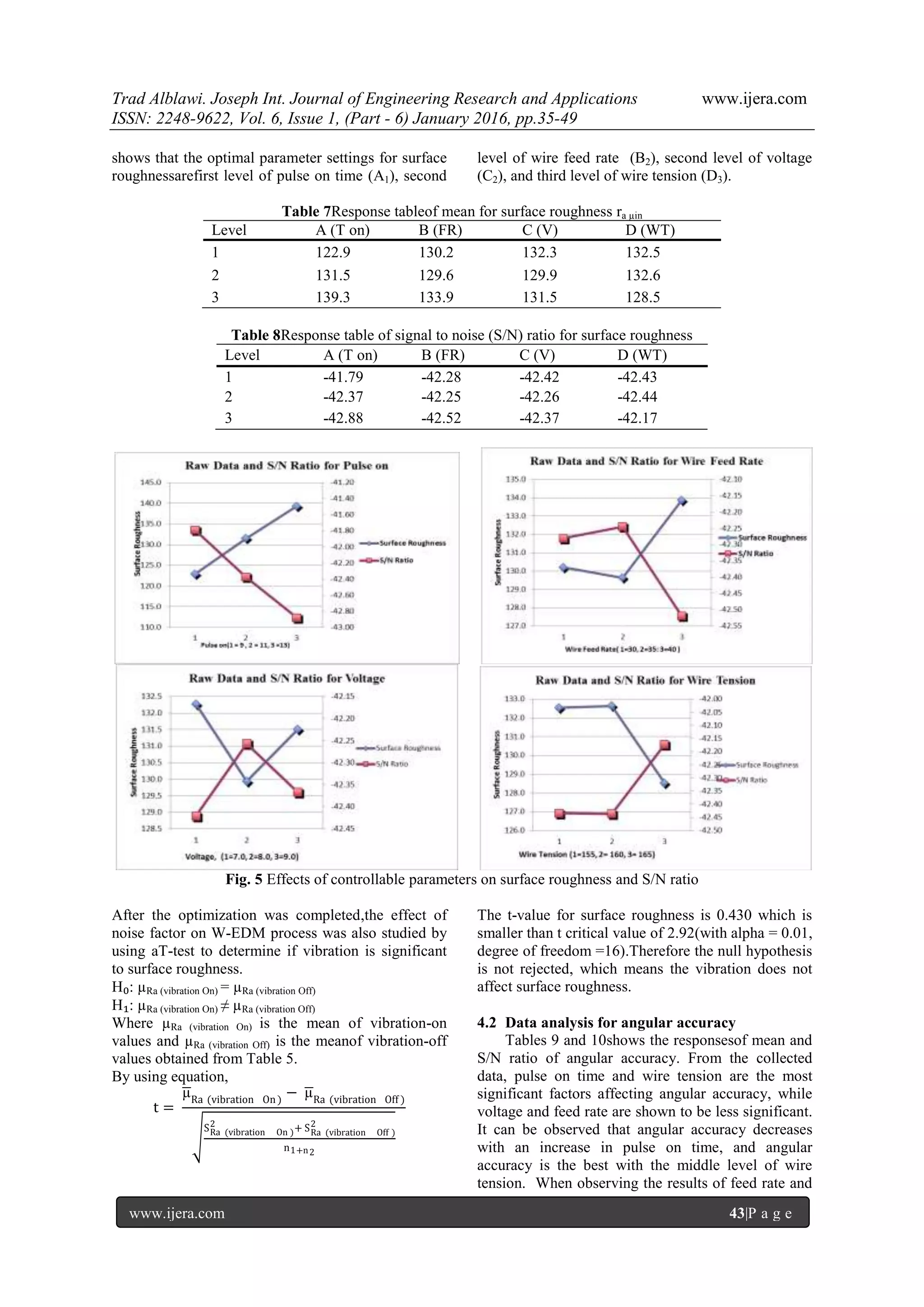 Trad Alblawi. Joseph Int. Journal of Engineering Research and Applications www.ijera.com
ISSN: 2248-9622, Vol. 6, Issue 1, (Part - 6) January 2016, pp.35-49
www.ijera.com 43|P a g e
shows that the optimal parameter settings for surface
roughnessarefirst level of pulse on time (A1), second
level of wire feed rate (B2), second level of voltage
(C2), and third level of wire tension (D3).
Table 7Response tableof mean for surface roughness ra µin
Level A (T on) B (FR) C (V) D (WT)
1 122.9 130.2 132.3 132.5
2 131.5 129.6 129.9 132.6
3 139.3 133.9 131.5 128.5
Table 8Response table of signal to noise (S/N) ratio for surface roughness
Level A (T on) B (FR) C (V) D (WT)
1 -41.79 -42.28 -42.42 -42.43
2 -42.37 -42.25 -42.26 -42.44
3 -42.88 -42.52 -42.37 -42.17
Fig. 5 Effects of controllable parameters on surface roughness and S/N ratio
After the optimization was completed,the effect of
noise factor on W-EDM process was also studied by
using aT-test to determine if vibration is significant
to surface roughness.
H₀: µRa (vibration On) = µRa (vibration Off)
H₁: µRa (vibration On) ≠ µRa (vibration Off)
Where µRa (vibration On) is the mean of vibration-on
values and µRa (vibration Off) is the meanof vibration-off
values obtained from Table 5.
By using equation,
t =
µRa (vibration On)
− µRa (vibration Off )
SRa (vibration On )
2 + SRa (vibration Off )
2
n1+n2
The t-value for surface roughness is 0.430 which is
smaller than t critical value of 2.92(with alpha = 0.01,
degree of freedom =16).Therefore the null hypothesis
is not rejected, which means the vibration does not
affect surface roughness.
4.2 Data analysis for angular accuracy
Tables 9 and 10shows the responsesof mean and
S/N ratio of angular accuracy. From the collected
data, pulse on time and wire tension are the most
significant factors affecting angular accuracy, while
voltage and feed rate are shown to be less significant.
It can be observed that angular accuracy decreases
with an increase in pulse on time, and angular
accuracy is the best with the middle level of wire
tension. When observing the results of feed rate and
 