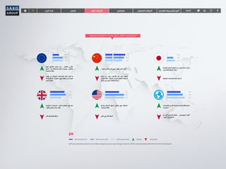 TF ‫فوركس‬‫الربع‬‫هذا‬ ‫السلع‬ ‫كلي‬‫اقتصاد‬ ‫االسهم‬‫أسواق‬ ‫الهادي‬‫والمحيط‬‫آسيا‬ ‫تابعنا‬
GDP (gross domestic product) is real, inflation-adjusted, year-on-year changes in percent. 2014 is actual/estimated while 2015 and 2016 are forecasts.
‫العام‬ ‫لإلنفاق‬ ‫معتدل‬ ‫نمو‬ ، ‫التقشف‬ ‫تالشي‬
‫أسعار‬ . ‫جدا‬ ‫متساهلة‬ ‫نقدية‬ ‫وسياسة‬ ، ‫والخاص‬
‫منخفضة‬ ‫طاقة‬
‫بعض‬ ‫في‬ ‫الهيكلية‬ ‫لإلصالحات‬ ‫تفتقر‬ ‫تزال‬ ‫ما‬
‫قد‬ ‫السياسية‬ ‫التوترات‬ .‫اليورو‬ ‫منطقة‬ ‫من‬ ‫االجزاء‬
.‫النمو‬ ‫تعرقل‬
‫الحكومية‬ ‫السياسات‬ .‫الخاص‬ ‫للقطاع‬ ‫قوي‬ ‫نمو‬
.‫معقول‬ ‫بشكل‬ ‫داعمة‬ ‫تظل‬
‫اإلسكان‬ ‫لقطاع‬ ‫تباطؤ‬
. ‫طفيف‬ ‫ونقدي‬ ‫مالي‬ ‫تيسير‬ .‫أقوى‬ ‫عالمي‬ ‫تداول‬
‫والنقدية‬ ‫المالية‬ ‫الحوافز‬ ‫من‬ ‫المزيد‬ ‫ادخال‬ ‫يمكن‬
.‫االقتصادي‬ ‫التباطؤ‬ ‫لوقف‬
‫امتناع‬ ‫نرى‬ ‫سوف‬ ‫االئتمان‬ ‫نمو‬ ‫حول‬ ‫مخاوف‬
‫التوازن‬ ‫اعادة‬ . ‫الحوافز‬ ‫من‬ ‫واسع‬ ‫لنطاق‬ ‫السلطات‬
‫بالنمو‬ ‫يضر‬ ‫سوف‬ ‫االستهالك‬ ‫نحو‬
‫الهيكلية‬ ‫لإلصالحات‬ ‫تفتقر‬ ‫تزال‬ ‫ال‬
‫وأسعار‬ ‫االسكان‬ ‫أسواق‬ ‫وتعافي‬ ‫قوي‬ ‫استهالك‬
.‫منخفضة‬ ‫طاقة‬
‫االقتصادات‬ ‫في‬ ‫أقل‬ ‫تقشف‬ ‫و‬ ‫منخفضة‬ ‫طاقة‬ ‫اسعار‬
.‫المتقدمة‬
‫أقوى‬ ‫األمريكي‬ ‫الدوالر‬
‫من‬ ‫أكبر‬ ‫اقتصادي‬ ‫تباطؤ‬ . ‫الجيوسياسي‬ ‫التوتر‬
. ‫الصين‬ ‫في‬ ‫المتوقع‬
2.4
2.8
3.0
2.4
3.0
3.0
2.7
2.8
2.2
0.9
1.5
1.5
7.4
6.7
6.0
0.0
1.0
1.2
Growth of GDP in % for 2014, 2015* and 2016*
Key
GDP Growth 2014 GDP Growth 2015 GDP Growth 2016 Upsides Downsides
 