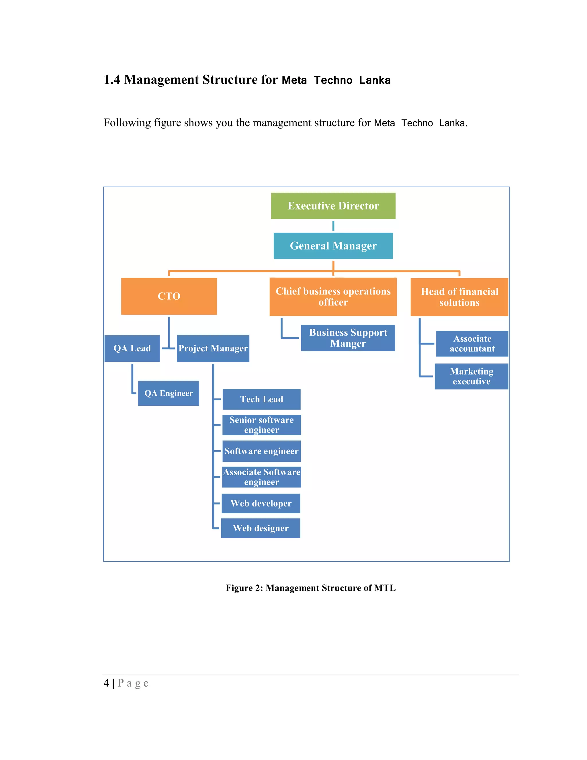4 | P a g e
1.4 Management Structure for Meta Techno Lanka
Following figure shows you the management structure for Meta Techno Lanka.
Figure 2: Management Structure of MTL
Executive Director
General Manager
CTO
QA Lead
QA Engineer
Project Manager
Tech Lead
Senior software
engineer
Software engineer
Associate Software
engineer
Web developer
Web designer
Chief business operations
officer
Business Support
Manger
Head of financial
solutions
Associate
accountant
Marketing
executive
 