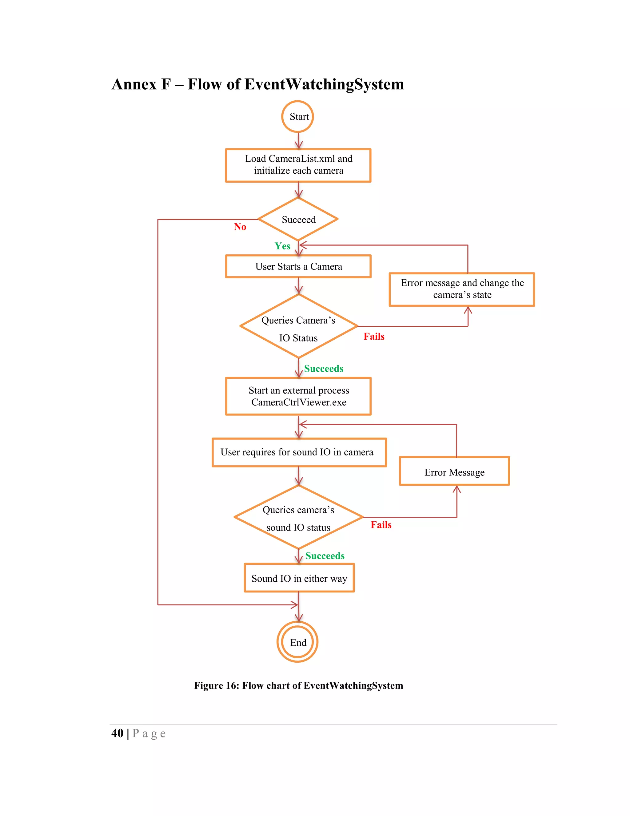 40 | P a g e
Annex F – Flow of EventWatchingSystem
Succeeds
Fails
Fails
Succeeds
Yes
No
User Starts a Camera
Load CameraList.xml and
initialize each camera
Start
Succeed
Queries Camera’s
IO Status
Start an external process
CameraCtrlViewer.exe
User requires for sound IO in camera
Queries camera’s
sound IO status
Sound IO in either way
End
Error Message
Error message and change the
camera’s state
Figure 16: Flow chart of EventWatchingSystem
 