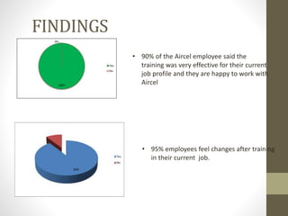 FINDINGS
• 90% of the Aircel employee said the
training was very effective for their current
job profile and they are happy to work with
Aircel
• 95% employees feel changes after training
in their current job.
 