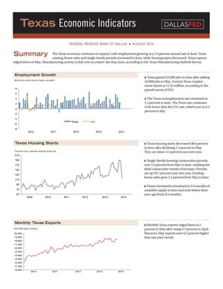 Texas Economic Indicators
	 The Texas economy continues to expand, with employment growing at a 2.4 percent annual rate in June. Texas
existing-home sales and single-family permits increased in June, while housing starts decreased. Texas exports
edged down in May. Manufacturing activity in July rose at a faster rate than June, according to the Texas Manufacturing Outlook Survey.
Summary
�	Texas gained 23,200 jobs in June after adding
43,900 jobs in May. Current Texas employ-
ment stands at 11.52 million, according to the
payroll survey (CES).
�	The Texas unemployment rate remained at
5.1 percent in June. The Texas rate continues
to be lower than the U.S. rate, which rose to 6.2
percent in July.
�	Texas housing starts decreased 38.6 percent
in June after declining 1.5 percent in May.
They are down 3.5 percent year over year.
�	Single-family housing construction permits
rose 3.2 percent from May to June, marking the
third consecutive month of increase. Permits
are up 10.7 percent year over year. Existing-
home sales grew 2.1 percent from May to June.
�	Home inventories remained at 3.6 months of
available supply in June and were below their
year-ago level of 4 months.
�Monthly Texas exports edged down 0.2
percent in May after rising 4.7 percent in April.
However, May exports were 6.2 percent higher
than last year’s levels.  
Employment Growth
Texas Housing Starts
Monthly Texas Exports
FEDERAL RESERVE BANK OF DALLAS • AUGUST 2014
-8!
-6!
-4!
-2!
0!
2!
4!
6!
8!
2010! 2011! 2012! 2013! 2014!
Texas! U.S.!
50!
70!
90!
110!
130!
150!
170!
190!
210!
2009! 2010! 2011! 2012! 2013! 2014!
10,000!
11,000!
12,000!
13,000!
14,000!
15,000!
16,000!
17,000!
18,000!
19,000!
20,000!
2010! 2011! 2012! 2013! 2014!
DALLASFED
Month-over-month percent change, annualized
Thousand units, seasonally adjusted annual rate
Real 2000 dollars (millions)
 