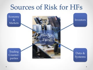 Sources of Risk for HFs
Hedge
Fund
Economy
&
Markets
Investors
Data &
Systems
Trading
Counter-
parties
 