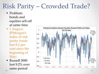 Risk Parity – Crowded Trade?
 Problem:
bonds and
equities sell-off
at same time
 1 August,
JPMorgan’s
index of risk
parity funds
lost 8.2 per
cent since the
beginning of
May;
 Russell 3000
lost 9.2% over
same period
 
