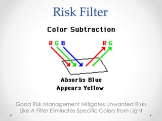 Risk Filter
Good Risk Management Mitigates Unwanted Risks
Like A Filter Eliminates Specific Colors from Light
 