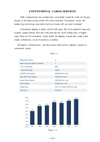 ~ 12 ~
CONVENTIONAL CARGO SERVICES
While containerization has revolutionized ocean freight around the world over the past
decades, it still makes up only around 10% of the world fleet. Conventional vessels with
loading bays and stowage areas below deck are of course still very much in demand.
Conventional shipping is mainly used for bulk cargo. This can be unpacked cargo such
as grains, pumped directly from silos at the ports into the vessel's loading bays, or bagged
cargo. Other uses for conventional vessels include the shipping of goods that, owing to their
weight or dimensions, can not be loaded in a container.
The logistics of infrastructure- and other projects often involves shipment of goods on
conventional vessels.
Table - 4
Figure – 6
Multi-purpose Berths 15
Berths with direct Railway Connection 5
- Max. vessel length 300m
- Total berths length 2,280m
Dry Bulk Cargo Capacity 8,000,000 tons / year
Liquid Bulk Cargo Capacity 750,000 tons /year
General Cargo Capacity 1,000,000 tons / year
Ro-Ro Capacity 150,000 units / year
Storage Area 13,517 m2
closed, 468,700 m2
open
Ro-Ro Area 127,600 m2
 