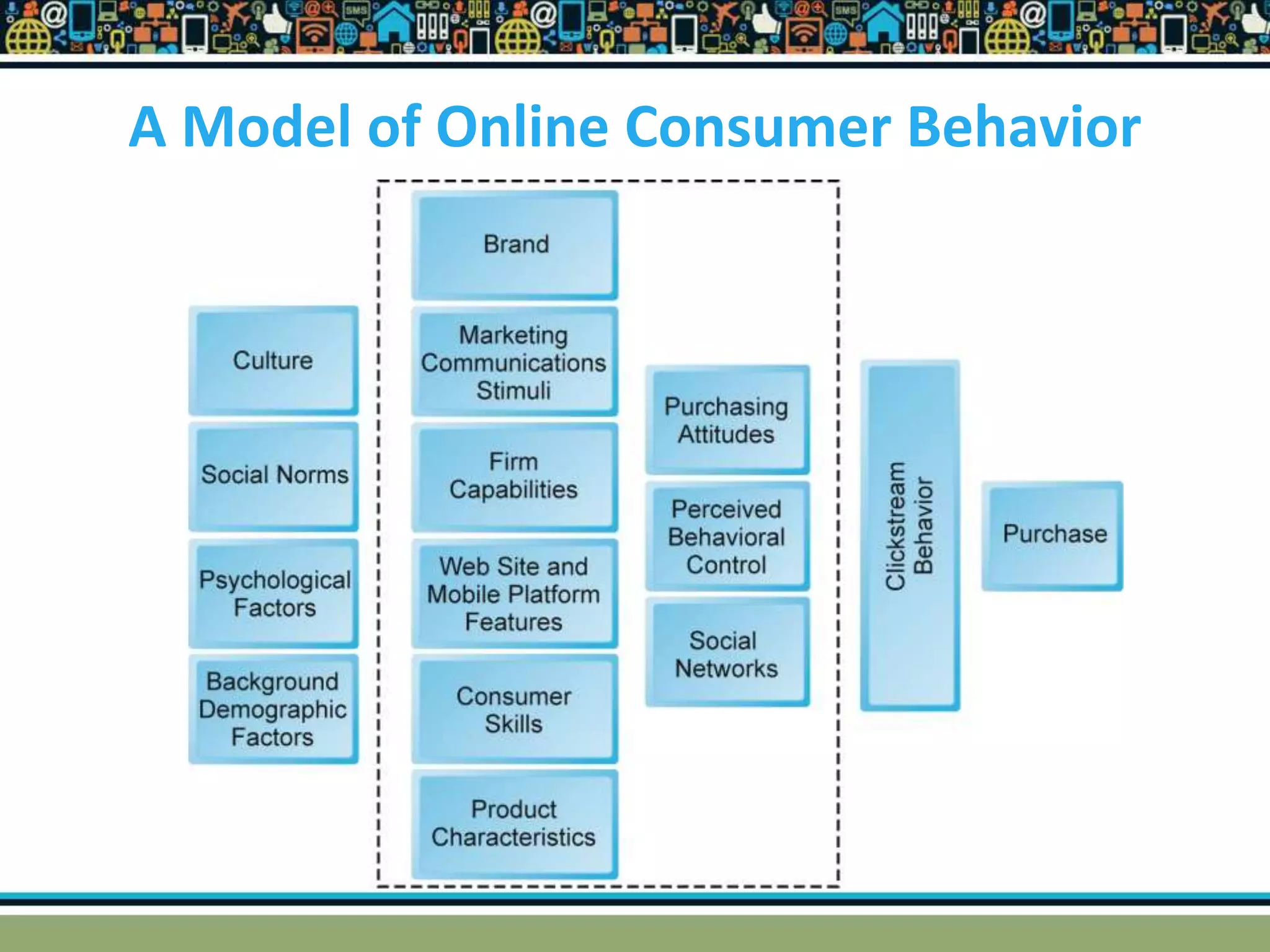 A Model of Online Consumer Behavior
 
