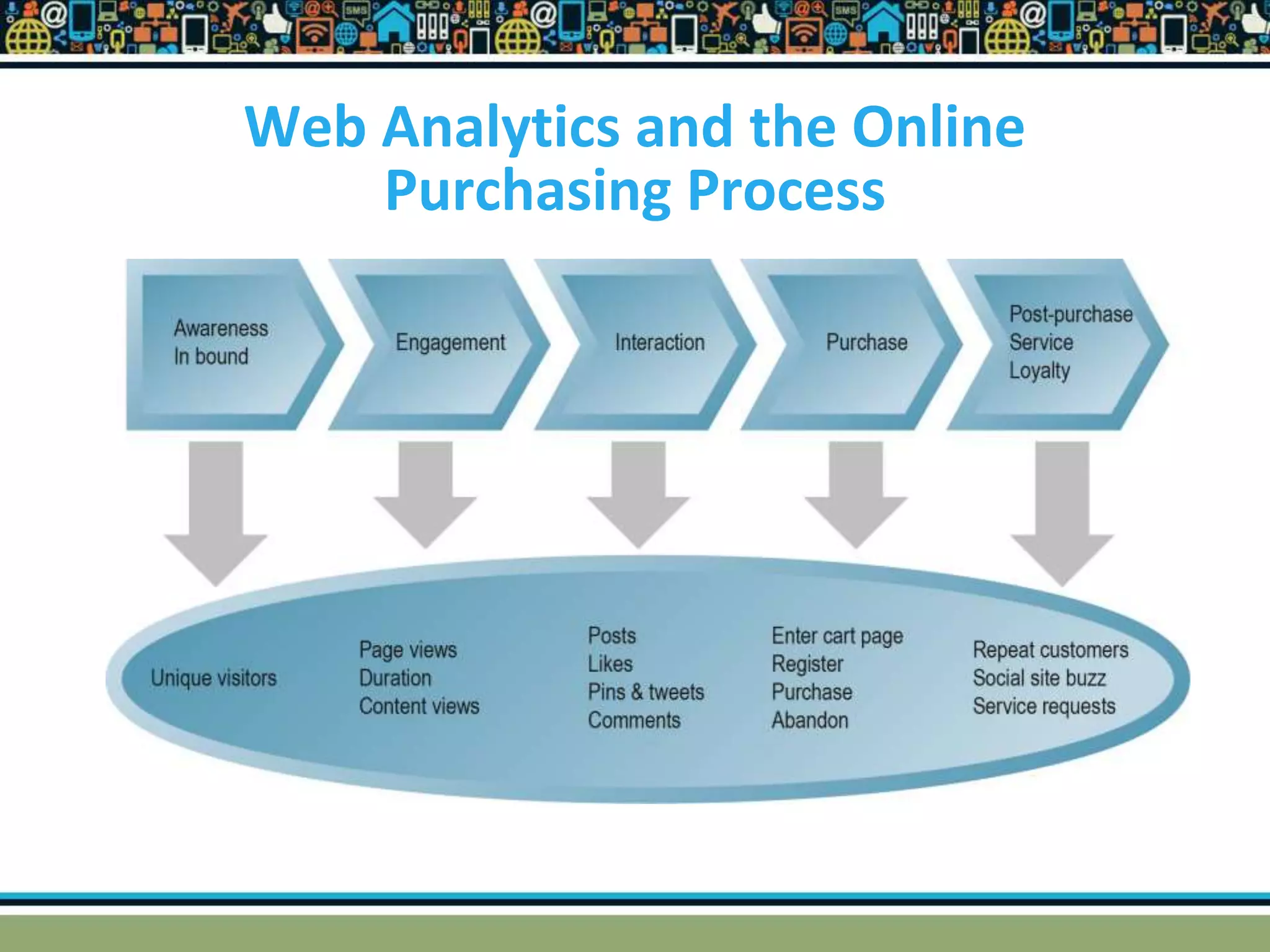 Web Analytics and the Online
Purchasing Process
 