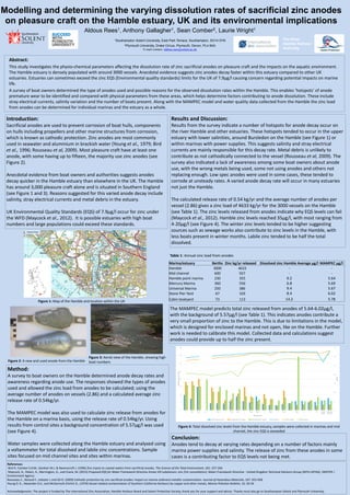 Abstract:
This study investigates the physio-chemical parameters affecting the dissolution rate of zinc sacrificial anodes on pleasure craft and the impacts on the aquatic environment.
The Hamble estuary is densely populated with around 3000 vessels. Anecdotal evidence suggests zinc anodes decay faster within this estuary compared to other UK
estuaries. Estuaries can sometimes exceed the zinc EQS (Environmental quality standards) limits for the UK of 7.9µg/l causing concern regarding potential impacts on marine
life.
A survey of boat owners determined the type of anodes used and possible reasons for the observed dissolution rates within the Hamble. This enables ‘hotspots’ of anode
premature wear to be identified and compared with physical parameters from these areas, which helps determine factors contributing to anode dissolution. These include
stray electrical currents, salinity variation and the number of boats present. Along with the MAMPEC model and water quality data collected from the Hamble the zinc load
from anodes can be determined for individual marinas and the estuary as a whole.
Modelling and determining the varying dissolution rates of sacrificial zinc anodes
on pleasure craft on the Hamble estuary, UK and its environmental implications
Introduction:
Sacrificial anodes are used to prevent corrosion of boat hulls, components
on hulls including propellers and other marine structures from corrosion,
which is known as cathodic protection. Zinc anodes are most commonly
used in seawater and aluminium in brackish water (Young et al., 1979; Bird
et al., 1996; Rousseau et al, 2009). Most pleasure craft have at least one
anode, with some having up to fifteen, the majority use zinc anodes (see
Figure 2).
Anecdotal evidence from boat owners and authorities suggests anodes
decay quicker in the Hamble estuary than elsewhere in the UK. The Hamble
has around 3,000 pleasure craft alone and is situated in Southern England
(see Figure 1 and 3). Reasons suggested for this varied anode decay include
salinity, stray electrical currents and metal debris in the estuary.
UK Environmental Quality Standards (EQS) of 7.9µg/l occur for zinc under
the WFD (Maycock et al., 2012). It is possible estuaries with high boat
numbers and large populations could exceed these standards.
Method:
A survey to boat owners on the Hamble determined anode decay rates and
awareness regarding anode use. The responses showed the types of anodes
used and allowed the zinc load from anodes to be calculated; using the
average number of anodes on vessels (2.86) and a calculated average zinc
release rate of 0.54kg/yr.
The MAMPEC model was also used to calculate zinc release from anodes for
the Hamble on a marina basis, using the release rate of 0.54kg/yr. Using
results from control sites a background concentration of 5.57µg/l was used
(see Figure 4).
Water samples were collected along the Hamble estuary and analysed using
a voltammeter for total dissolved and labile zinc concentrations. Sample
sites focused on mid channel sites and sites within marinas.
References:
Bird P., Comber S.D.W., Gardner M.J. & Ravenscroft J. (1996) Zinc inputs to coastal waters from sacrificial anodes. The Science of the Total Environment, 181: 257-264
Maycock, D., Peters, A., Merrington, G., and Crane, M. (2012) Proposed EQS for Water Framework Directive Annex VIII substances: zinc (For consultation). Water Framework Directive - United Kingdom Technical Advisory Group (WFD-UKTAG). SNIFFER /
Environment Agency
Rousseau C., Baraud F., Leleyter L and Gil O. (2009) Cathodic protection by zinc sacrificial anodes: Impact on marine sediment metallic contamination. Journal of Hazardous Materials, 167: 953-958
Young D. R., Alexander G.V., and McDermott-Ehrlich D., (1979) Vessel-related contamination of Southern California Harbours by copper and other metals, Marine Pollution Bulletin, 10: 50-56
Acknowledgments: The project is funded by The International Zinc Association, Hamble Harbour Board and Solent Protection Society, thank you for your support and advice. Thanks must also go to Southampton Solent and Plymouth University.
Figure 1: Map of the Hamble and location within the UK
Figure 4: Total dissolved zinc levels from the Hamble estuary, samples were collected in marinas and mid
channel, the zinc EQS is exceeded
Aldous Rees1, Anthony Gallagher1, Sean Comber2, Laurie Wright1
1Southampton Solent University, East Park Terrace, Southampton, SO14 0YN
2Plymouth University, Drake Circus, Plymouth, Devon, PL4 8AA
E-mail contact: aldous.rees@solent.ac.uk
Results and Discussion:
Results from the survey indicate a number of hotspots for anode decay occur on
the river Hamble and other estuaries. These hotspots tended to occur in the upper
estuary with lower salinities, around Bursledon on the Hamble (see Figure 1) or
within marinas with power supplies. This suggests salinity and stray electrical
currents are mainly responsible for this decay rate. Metal debris is unlikely to
contribute as not cathodically connected to the vessel (Rousseau et al, 2009). The
survey also indicated a lack of awareness among some boat owners about anode
use, with the wrong metals being used, some not using anodes and others not
replacing enough. Low spec anodes were used in some cases, these tended to
corrode at unsteady rates. A varied anode decay rate will occur in many estuaries
not just the Hamble.
The calculated release rate of 0.54 kg/yr and the average number of anodes per
vessel (2.86) gives a zinc load of 4633 kg/yr for the 3000 vessels on the Hamble
(see Table 1). The zinc levels released from anodes indicate why EQS levels can fail
(Maycock et al., 2012). Hamble zinc levels reached 35µg/l, with most ranging from
4-20µg/l (see Figure 4). The winter zinc levels tended to be higher suggesting
sources such as sewage works also contribute to zinc levels in the Hamble, with
less boats present in winter months. Labile zinc tended to be half the total
dissolved.
Conclusion:
Anodes tend to decay at varying rates depending on a number of factors mainly
marina power supplies and salinity. The release of zinc from these anodes in some
cases is a contributing factor to EQS levels not being met.
Marina/estuary Berths Zinc kg/yr released Dissolved zinc Hamble Average µg/l MAMPEC µg/l
Hamble 3000 4633 - -
Mid channel 600 927 - -
Hamble point marina 230 355 9.2 5.64
Mercury Marina 360 556 6.8 5.69
Universal Marina 250 386 9.4 5.67
Stone Pier Yard 67 103 8.4 6.02
Cabin boatyard 73 113 14.2 5.78
Table 1: Annual zinc load from anodes
The MAMPEC model predicts total zinc released from anodes of 5.64-6.02µg/l,
with the background of 5.57µg/l (see Table 1). This indicates anodes contribute a
very small proportion of zinc to the Hamble. This is due to limitations in the model,
which is designed for enclosed marinas and not open, like on the Hamble. Further
work is needed to calibrate this model. Collected data and calculations suggest
anodes could provide up to half the zinc present.
Figure 2: A new and used anode from the Hamble
Figure 3: Aerial view of the Hamble, showing high
boat numbers
0
5
10
15
20
25
30
35
0
5
10
15
20
25
30
35
40
1 FB 1 FB 2 2a 2 SM 1 3 SM 2 UM 1 4 UM 2 MM 1 5 MM 2 6 PM 1 7 PM 2 8 9 10 Control
Netley
Control Lee
on Solent
Salinity
TotalDissolvedzincµg/l
Sampling sites
Total Dissolved Zinc June Total Dissolved Zinc October Total Dissolved zinc January Salinity June Salinity October Salinity January
The River
Hamble Harbour
Authority
 