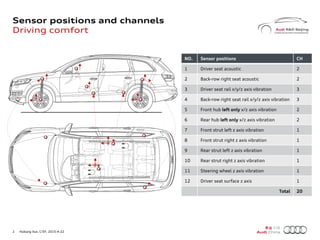 2 Haikang Xue, C/EF, 2015-4-22 Audi China
奥迪 中国
Sensor positions and channels
Driving comfort
NO. Sensor positions CH
1 Driver seat acoustic 2
2 Back-row right seat acoustic 2
3 Driver seat rail x/y/z axis vibration 3
4 Back-row right seat rail x/y/z axis vibration 3
5 Front hub left only x/z axis vibration 2
6 Rear hub left only x/z axis vibration 2
7 Front strut left z axis vibration 1
8 Front strut right z axis vibration 1
9 Rear strut left z axis vibration 1
10 Rear strut right z axis vibration 1
11 Steering wheel z axis vibration 1
12 Driver seat surface z axis 1
Total 20
 