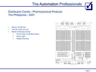 The Automation Professionals
Page 24
Distribution Center - Pharmaceutical Products
The Philippines - 2001
• Approx. 40,000 sqm
• Two DC under one roof
• Mainly” breakcase picking”
• Pick to totes on belt  sortation
• Pick to Light
• Weight Checking
 
