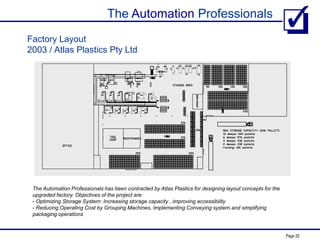 The Automation Professionals
Page 25
Factory Layout
2003 / Atlas Plastics Pty Ltd
The Automation Professionals has been contracted by Atlas Plastics for designing layout concepts for the
upgraded factory. Objectives of the project are:
- Optimizing Storage System: Increasing storage capacity , improving accessibility
- Reducing Operating Cost by Grouping Machines, Implementing Conveying system and simplifying
packaging operations
 