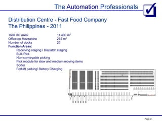 The Automation Professionals
Page 32
Total DC Area: 11.400 m2
Office on Mezzanine 275 m2
Number of docks 23
Function Areas:
Receiving staging / Dispatch staging
Bulk Pick
Non-conveyable picking
Pick module for slow and medium moving items
Sorter
Forklift parking/ Battery Charging
Distribution Centre - Fast Food Company
The Philippines - 2011
 