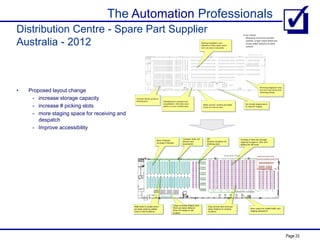 The Automation Professionals
Page 33
Distribution Centre - Spare Part Supplier
Australia - 2012
• Proposed layout change
- increase storage capacity
- increase # picking slots
- more staging space for receiving and
despatch
- Improve accessibility
 