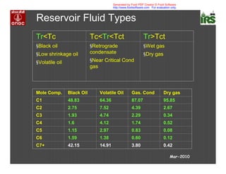 Reservoir Fluid Types
§Wet gas
§Dry gas
§Retrograde
condensate
§Near Critical Cond
gas
§Black oil
§Low shrinkage oil
§Volatile oil
Tr>TctTc<Tr<TctTr<Tc
Mar-2010
0.423.8014.9142.15C7+
0.120.601.381.59C6
0.080.832.971.15C5
0.521.744.121.6C4
0.342.294.741.93C3
2.674.397.522.75C2
95.8587.0764.3648.83C1
Dry gasGas. CondVolatile OilBlack OilMole Comp.
Generated by Foxit PDF Creator © Foxit Software
http://www.foxitsoftware.com For evaluation only.
 