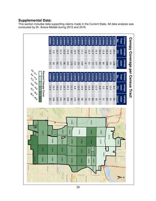 39
TreeCanopyCoverinTempe
perCensusTract
6
Census
Tract
No.
canopy
cover
[%]
canopy
cover
[acres]
31960020.2128
31980014.993
31950016.3104
31990612.880
31990810.565
31940316.3107
31990212.777
31880010.365
3191017.86
31890017.1109
31850110.733
31990318.9125
3197049.0173
31990725.8165
31990415.096
31900021.5137
31990914.795
3187005.030
32000115.077
Census
Tract
No.
canopy
cover
[%]
canopy
cover
[acres]
3201008.194
31970612.442
3197056.864
3192029.531
4212016.95
31920111.939
31910414.646
31910313.833
31970310.873
31940114.898
31940413.968
3184006.8125
31930011.230
81010024.2300
81000014.795
31940215.6101
31991014.6237
31990516.4106
32000712.462
TreeCanopyCoverinTempe
perCensusTract
6
Census
Tract
No.
canopy
cover
[%]
canopy
cover
[acres]
31960020.2128
31980014.993
31950016.3104
31990612.880
31990810.565
31940316.3107
31990212.777
31880010.365
3191017.86
31890017.1109
31850110.733
31990318.9125
3197049.0173
31990725.8165
31990415.096
31900021.5137
31990914.795
3187005.030
32000115.077
Census
Tract
No.
canopy
cover
[%]
canopy
cover
[acres]
3201008.194
31970612.442
3197056.864
3192029.531
4212016.95
31920111.939
31910414.646
31910313.833
31970310.873
31940114.898
31940413.968
3184006.8125
31930011.230
81010024.2300
81000014.795
31940215.6101
31991014.6237
31990516.4106
32000712.462
CanopyCoverageperCensusTract
TreeCanopyCoverinTempe
perCensusTract
6
Census
Tract
No.
canopy
cover
[%]
canopy
cover
[acres]
31960020.2128
31980014.993
31950016.3104
31990612.880
31990810.565
31940316.3107
31990212.777
31880010.365
3191017.86
31890017.1109
31850110.733
31990318.9125
3197049.0173
31990725.8165
31990415.096
31900021.5137
31990914.795
3187005.030
32000115.077
Census
Tract
No.
canopy
cover
[%]
canopy
cover
[acres]
3201008.194
31970612.442
3197056.864
3192029.531
4212016.95
31920111.939
31910414.646
31910313.833
31970310.873
31940114.898
31940413.968
3184006.8125
31930011.230
81010024.2300
81000014.795
31940215.6101
31991014.6237
31990516.4106
32000712.462
Supplemental Data:
This section includes data supporting claims made in the Current State. All data analysis was
conducted by Dr. Ariane Middel during 2015 and 2016.
 