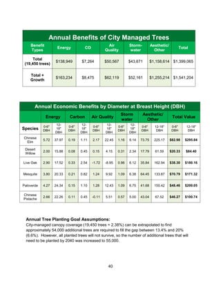 40
Annual Tree Planting Goal Assumptions:
City-managed canopy coverage (19,450 trees = 2.38%) can be extrapolated to find
approximately 54,000 additional trees are required to fill the gap between 13.4% and 20%
(6.6%). However, all planted trees will not survive, so the number of additional trees that will
need to be planted by 2040 was increased to 55,000.
Annual Benefits of City Managed Trees
Benefit
Types
Energy CO
Air
Quality
Storm-
water
Aesthetic/
Other
Total
Total
(19,450 trees)
$138,949 $7,264 $50,567 $43,671 $1,158,614 $1,399,065
Total +
Growth
$163,234 $8,475 $62,119 $52,161 $1,255,214 $1,541,204
Annual Economic Benefits by Diameter at Breast Height (DBH)
Energy Carbon Air Quality
Storm
water
Aesthetic/
Other
Total Value
Species
0-6"
DBH
12-
18"
DBH
0-6"
DBH
12-
18"
DBH
0-6"
DBH
12-
18"
DBH
0-6"
DBH
12-
18"
DBH
0-6"
DBH
12-18"
DBH
0-6"
DBH
12-18"
DBH
Chinese
Elm
5.72 37.97 0.19 1.11 2.17 22.45 1.16 9.14 73.75 225.17 $82.98 $295.84
Desert
Willow
2.00 15.88 0.08 0.45 0.15 4.15 0.31 2.34 17.79 61.59 $20.33 $84.40
Live Oak 2.90 17.52 0.33 2.54 -1.72 -8.95 0.96 6.12 35.84 162.94 $38.30 $180.16
Mesquite 3.80 20.33 0.21 0.82 1.24 9.92 1.09 6.38 64.45 133.87 $70.79 $171.32
Paloverde 4.27 24.34 0.15 1.10 1.28 12.43 1.09 6.75 41.68 155.42 $48.46 $200.05
Chinese
Pistache
2.66 22.26 0.11 0.45 -0.11 5.51 0.57 5.00 43.04 67.52 $46.27 $100.74
 