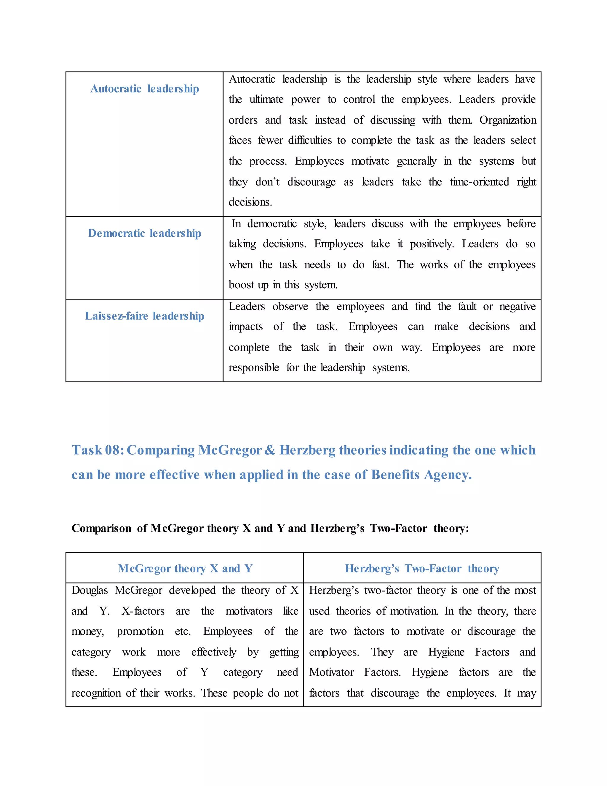 Autocratic leadership
Autocratic leadership is the leadership style where leaders have
the ultimate power to control the employees. Leaders provide
orders and task instead of discussing with them. Organization
faces fewer difficulties to complete the task as the leaders select
the process. Employees motivate generally in the systems but
they don’t discourage as leaders take the time-oriented right
decisions.
Democratic leadership
In democratic style, leaders discuss with the employees before
taking decisions. Employees take it positively. Leaders do so
when the task needs to do fast. The works of the employees
boost up in this system.
Laissez-faire leadership
Leaders observe the employees and find the fault or negative
impacts of the task. Employees can make decisions and
complete the task in their own way. Employees are more
responsible for the leadership systems.
Task 08:Comparing McGregor& Herzberg theories indicating the one which
can be more effective when applied in the case of Benefits Agency.
Comparison of McGregor theory X and Y and Herzberg’s Two-Factor theory:
McGregor theory X and Y Herzberg’s Two-Factor theory
Douglas McGregor developed the theory of X
and Y. X-factors are the motivators like
money, promotion etc. Employees of the
category work more effectively by getting
these. Employees of Y category need
recognition of their works. These people do not
Herzberg’s two-factor theory is one of the most
used theories of motivation. In the theory, there
are two factors to motivate or discourage the
employees. They are Hygiene Factors and
Motivator Factors. Hygiene factors are the
factors that discourage the employees. It may
 
