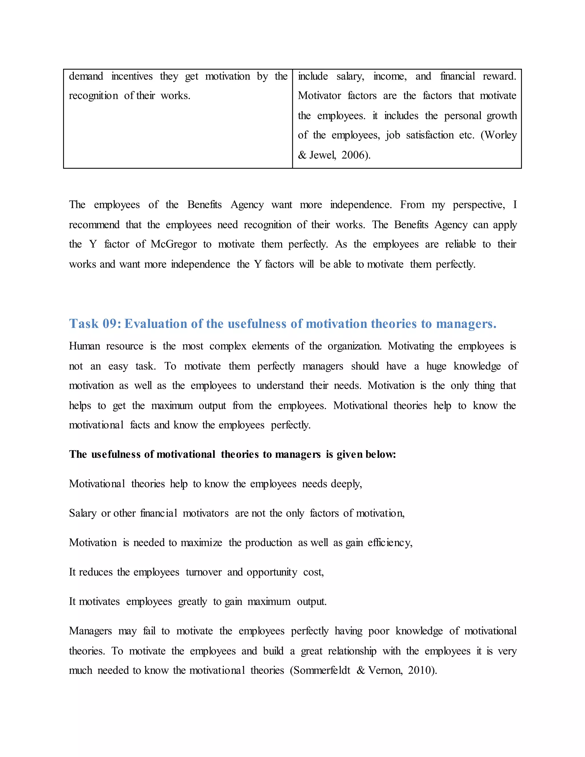 demand incentives they get motivation by the
recognition of their works.
include salary, income, and financial reward.
Motivator factors are the factors that motivate
the employees. it includes the personal growth
of the employees, job satisfaction etc. (Worley
& Jewel, 2006).
The employees of the Benefits Agency want more independence. From my perspective, I
recommend that the employees need recognition of their works. The Benefits Agency can apply
the Y factor of McGregor to motivate them perfectly. As the employees are reliable to their
works and want more independence the Y factors will be able to motivate them perfectly.
Task 09: Evaluation of the usefulness of motivation theories to managers.
Human resource is the most complex elements of the organization. Motivating the employees is
not an easy task. To motivate them perfectly managers should have a huge knowledge of
motivation as well as the employees to understand their needs. Motivation is the only thing that
helps to get the maximum output from the employees. Motivational theories help to know the
motivational facts and know the employees perfectly.
The usefulness of motivational theories to managers is given below:
Motivational theories help to know the employees needs deeply,
Salary or other financial motivators are not the only factors of motivation,
Motivation is needed to maximize the production as well as gain efficiency,
It reduces the employees turnover and opportunity cost,
It motivates employees greatly to gain maximum output.
Managers may fail to motivate the employees perfectly having poor knowledge of motivational
theories. To motivate the employees and build a great relationship with the employees it is very
much needed to know the motivational theories (Sommerfeldt & Vernon, 2010).
 