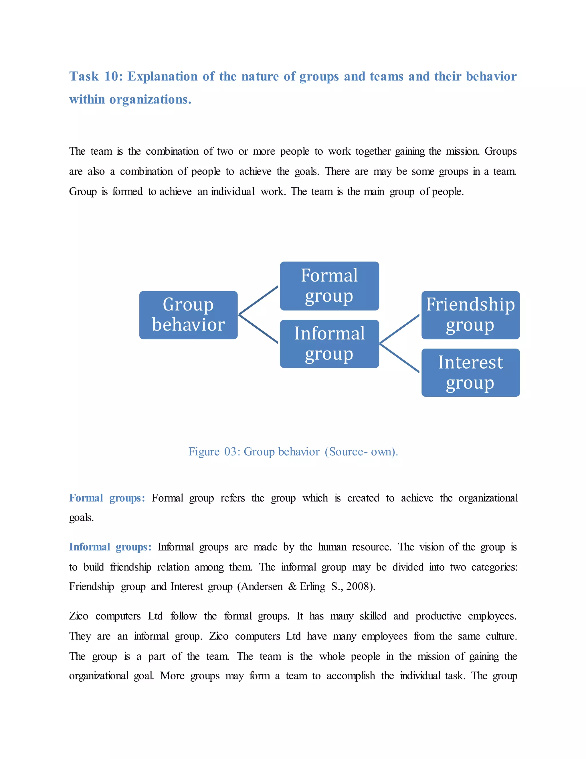 Task 10: Explanation of the nature of groups and teams and their behavior
within organizations.
The team is the combination of two or more people to work together gaining the mission. Groups
are also a combination of people to achieve the goals. There are may be some groups in a team.
Group is formed to achieve an individual work. The team is the main group of people.
Figure 03: Group behavior (Source- own).
Formal groups: Formal group refers the group which is created to achieve the organizational
goals.
Informal groups: Informal groups are made by the human resource. The vision of the group is
to build friendship relation among them. The informal group may be divided into two categories:
Friendship group and Interest group (Andersen & Erling S., 2008).
Zico computers Ltd follow the formal groups. It has many skilled and productive employees.
They are an informal group. Zico computers Ltd have many employees from the same culture.
The group is a part of the team. The team is the whole people in the mission of gaining the
organizational goal. More groups may form a team to accomplish the individual task. The group
Group
behavior
Formal
group
Informal
group
Friendship
group
Interest
group
 