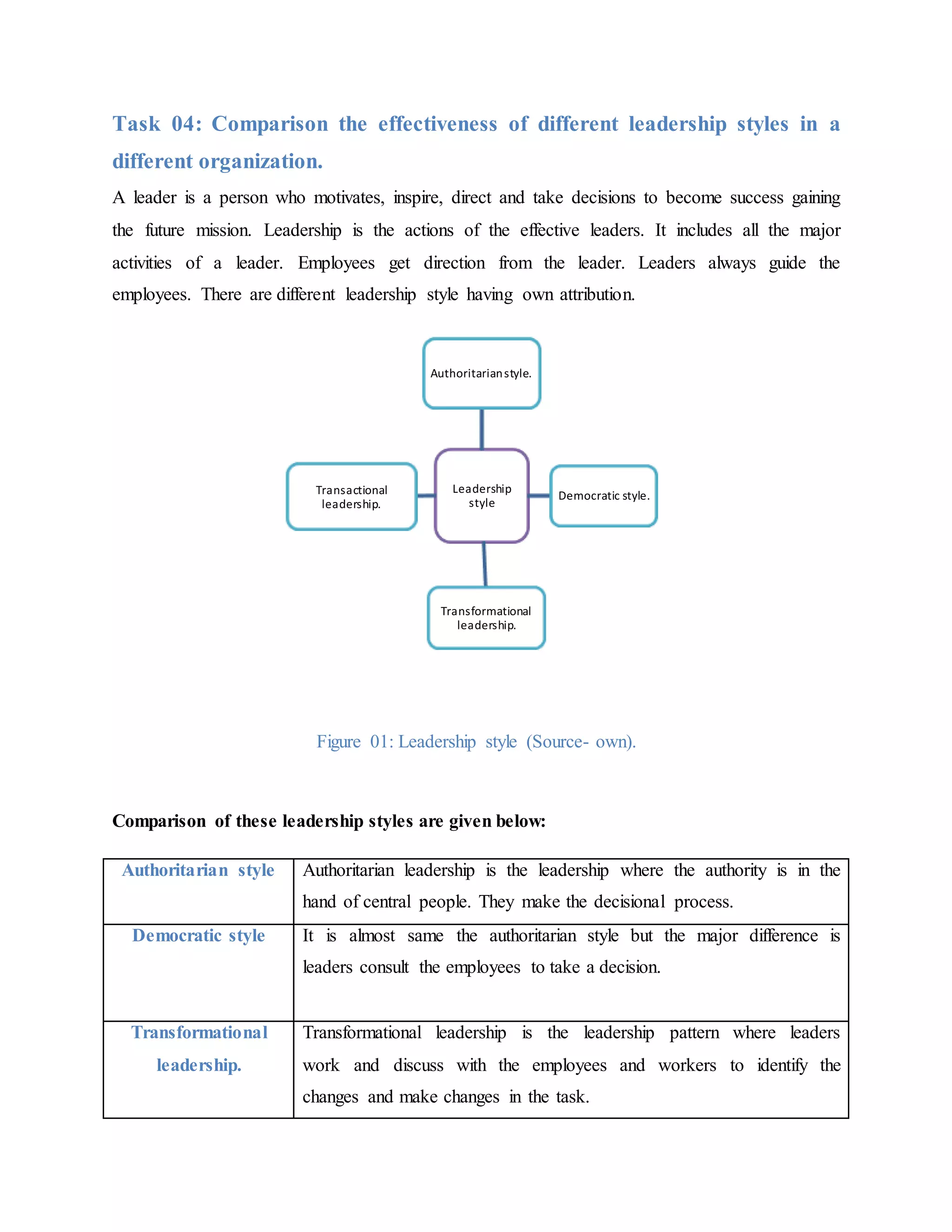 Task 04: Comparison the effectiveness of different leadership styles in a
different organization.
A leader is a person who motivates, inspire, direct and take decisions to become success gaining
the future mission. Leadership is the actions of the effective leaders. It includes all the major
activities of a leader. Employees get direction from the leader. Leaders always guide the
employees. There are different leadership style having own attribution.
Figure 01: Leadership style (Source- own).
Comparison of these leadership styles are given below:
Authoritarian style Authoritarian leadership is the leadership where the authority is in the
hand of central people. They make the decisional process.
Democratic style It is almost same the authoritarian style but the major difference is
leaders consult the employees to take a decision.
Transformational
leadership.
Transformational leadership is the leadership pattern where leaders
work and discuss with the employees and workers to identify the
changes and make changes in the task.
Leadership
style
Authoritarianstyle.
Democratic style.
Transformational
leadership.
Transactional
leadership.
 
