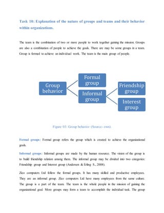 Task 10: Explanation of the nature of groups and teams and their behavior
within organizations.
The team is the combination of two or more people to work together gaining the mission. Groups
are also a combination of people to achieve the goals. There are may be some groups in a team.
Group is formed to achieve an individual work. The team is the main group of people.
Figure 03: Group behavior (Source- own).
Formal groups: Formal group refers the group which is created to achieve the organizational
goals.
Informal groups: Informal groups are made by the human resource. The vision of the group is
to build friendship relation among them. The informal group may be divided into two categories:
Friendship group and Interest group (Andersen & Erling S., 2008).
Zico computers Ltd follow the formal groups. It has many skilled and productive employees.
They are an informal group. Zico computers Ltd have many employees from the same culture.
The group is a part of the team. The team is the whole people in the mission of gaining the
organizational goal. More groups may form a team to accomplish the individual task. The group
Group
behavior
Formal
group
Informal
group
Friendship
group
Interest
group
 