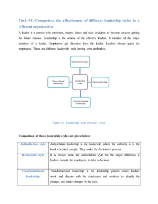 Task 04: Comparison the effectiveness of different leadership styles in a
different organization.
A leader is a person who motivates, inspire, direct and take decisions to become success gaining
the future mission. Leadership is the actions of the effective leaders. It includes all the major
activities of a leader. Employees get direction from the leader. Leaders always guide the
employees. There are different leadership style having own attribution.
Figure 01: Leadership style (Source- own).
Comparison of these leadership styles are given below:
Authoritarian style Authoritarian leadership is the leadership where the authority is in the
hand of central people. They make the decisional process.
Democratic style It is almost same the authoritarian style but the major difference is
leaders consult the employees to take a decision.
Transformational
leadership.
Transformational leadership is the leadership pattern where leaders
work and discuss with the employees and workers to identify the
changes and make changes in the task.
Leadership
style
Authoritarianstyle.
Democratic style.
Transformational
leadership.
Transactional
leadership.
 