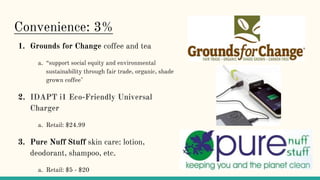Convenience: 3%
1. Grounds for Change coffee and tea
a. “support social equity and environmental
sustainability through fair trade, organic, shade
grown coffee"
2. IDAPT i1 Eco-Friendly Universal
Charger
a. Retail: $24.99
3. Pure Nuff Stuff skin care: lotion,
deodorant, shampoo, etc.
a. Retail: $5 - $20
 