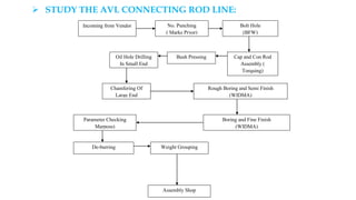  STUDY THE AVL CONNECTING ROD LINE:
Incoming from Vendor No. Punching
( Marks Pryor)
Bolt Hole
(BFW)
Rough Boring and Semi Finish
(WIDMA)
Boring and Fine Finish
(WIDMA)
Parameter Checking
Marposs)
De-burring Weight Grouping
Assembly Shop
Bush PressingOil Hole Drilling
In Small End
Chamfering Of
Large End
Cap and Con Rod
Assembly (
Torquing)
 