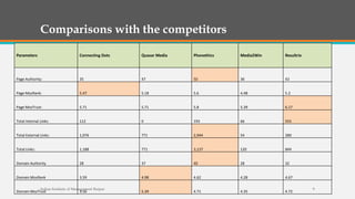 Comparisons with the competitors
Indian Institute of Management Raipur 9
Parameters Connecting Dots Quasar Media Phonethics Media2Win Resultrix
Page Authority: 35 47 50 36 43
Page MozRank: 5.47 5.18 5.6 4.48 5.2
Page MozTrust: 5.71 5.71 5.8 5.39 6.17
Total Internal Links: 112 0 193 66 555
Total External Links: 1,076 771 2,944 54 289
Total Links: 1,188 771 3,137 120 844
Domain Authority 28 37 40 28 32
Domain MozRank 3.59 4.98 4.62 4.28 4.67
Domain MozTrust 3.56 5.39 4.71 4.35 4.72
 