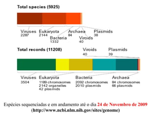 Espécies sequenciadas e em andamento até o dia 24 de Novembro de 2009
(http://www.ncbi.nlm.nih.gov/sites/genome)
 