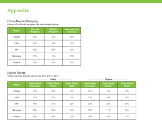 Appendix
Region
2014 Q4
Shoppers
2013 Q4
Shoppers
Year over Year
Increase
Global 21% 18% 16%
USA 22% 19% 15%
UK 22% 20% 13%
Germany 17% 14% 27%
France 19% 16% 22%
Cross-Device Shopping
Percent of multi-visit shoppers that use multiple devices
Device Trends
Traffic and order share by device, Q4 2014 and Q4 2013
Region
Traffic Share
Computer
Traffic Share
Phone
Traffic Share
Tablet
Order Share
Computer
Order Share
Phone
Order Share
Tablet
Global 52% 33% 14% 67% 16% 17%
USA 51% 37% 12% 72% 15% 14%
UK 46% 31% 23% 53% 23% 24%
Germany 63% 25% 12% 75% 11% 14%
France 62% 26% 12% 79% 10% 11%
Traffic Orders
 
