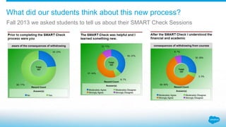 What did our students think about this new process?
Fall 2013 we asked students to tell us about their SMART Check Sessions
 