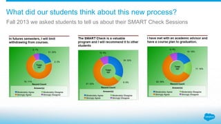 What did our students think about this new process?
Fall 2013 we asked students to tell us about their SMART Check Sessions
 