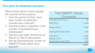 Our plan to measure success
Total SMART Checks
Completed
Summer 2013 (Pilot) 93
Fall 2013 1,548
Winter 2014 1,528
Spring/Summer 2014 483
Fall 2014 1,530
Winter 2015 1,350
Spring/Summer 2015 429
6,961
Many factors will be used to gauge
the success of this program
1. Over the period of study, have
total number of withdrawn
courses been reduced?
2. Has there been a reduction in the
number of students/course
withdrawals?
3. Has the total dollar amount of our
Return to Title IV decreased?
4. Are we decreasing the number of
SMART Checks which have
expired?
 