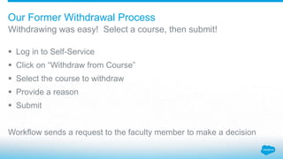  Log in to Self-Service
 Click on “Withdraw from Course”
 Select the course to withdraw
 Provide a reason
 Submit
Workflow sends a request to the faculty member to make a decision
Withdrawing was easy! Select a course, then submit!
Our Former Withdrawal Process
 