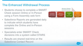 • Students choose to complete a SMART
Check session Online or In-Person
using a Form Assembly web form
• Salesforce Reports are generated daily
to indicate which students have
complete the Online and In-Person
sessions
• Specialists enter SMART Check
decisions into a system called STARS
• Results are shared real-time on the
Salesforce Contact Record
The Enhanced Withdrawal Process
 