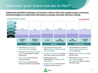 10
Basic
Developing
Functional
Advanced
World-class
 Data access permissions that
reflect a balance between security
and accessibility
 A culture of collaboration enables
information access across divisions
 Designated roles and
responsibilities to champion data
stewardship
 Employees know what information
to store and where to store it
 Well defined best practices,
search processes, and rules
 Employees understand the search
content and participate in helping
steward data
 Query experts help conducting
complex searches
 Intuitive tools and applications
ensure all information is searchable
 Well established processes for
categorizing, structuring and
storing information
 Clearly defined data assets in key
business areas
 Well-defined links between key
data assets to enable
interoperability between different
information types
What does “good” Search look like for R&D?
Addressing identified challenges will produce a future state with capable people, processes
and technologies to enable fluid information exchange and better decision making
1
2
3
4
5
Current State
Capability Maturity Stages
Search Access Architecture
Access
Data
Stewardship
Data
Structuring
Key Data
Assets
Scientific
Search
Expertise
Location
ILLUSTRATIVE
 