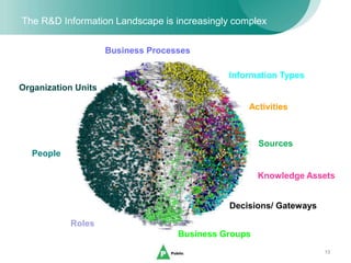 13
Knowledge Assets
Business Groups
People
Information Types
Organization Units
Sources
Business Processes
Decisions/ Gateways
Activities
Roles
The R&D Information Landscape is increasingly complex
 