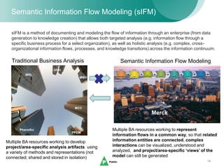 14
sIFM is a method of documenting and modeling the flow of information through an enterprise (from data
generation to knowledge creation) that allows both targeted analysis (e.g. information flow through a
specific business process for a select organization), as well as holistic analysis (e.g. complex, cross-
organizational information flows, processes, and knowledge transitions) across the information continuum.
PPDM
GHH
MCC
•Regulatory
MRL
MMD
PharmSci
Merck
Traditional Business Analysis
Multiple BA resources working to develop
project/area-specific analysis artifacts using
a variety of methods and representations (not
connected; shared and stored in isolation)
Multiple BA resources working to represent
information flows in a common way, so that related
information entities are connected, complex
interactions can be visualized, understood and
analyzed, and project/area-specific ‘views’ of the
model can still be generated
Semantic Information Flow Modeling
custom Graphing Canvases
Lead Optimization
(LO)
(fromIFDs)
PCC-FIH
(fromIFDs)
Target ID/Validation
(fromIFDs)
Lead ID
(fromIFDs)
FIH-PH2B
(fromIFDs)
PH3-File
(fromIFDs)
File-Approval
(fromIFDs)
Approval - Launch
(fromIFDs)
Semantic Information Flow Modeling (sIFM)
 