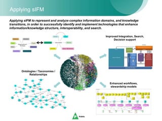 16
Applying sIFM
Ontologies / Taxonomies /
Relationships
Enhanced workflows,
stewardship models
Improved Integration, Search,
Decision support
Applying sIFM to represent and analyze complex information domains, and knowledge
transitions, in order to successfully identify and implement technologies that enhance
information/knowledge structure, interoperability, and search.
 