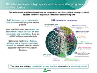 3
R&D decisions rely on high quality information to steer programs
and the pipeline
145 Knowledge Assets
“Target validation plan”
250 Business Groups
“Early Development team”
1849 People
“John Smith”
1144 Information Types
“Clinical Trial Name”
110 Organization Units
“Analytical Chemistry”
492 Sources
“Electronic Lab Notebook”
66 Business Processes
“Integrative assessment of liver
toxicity”
86 Decisions/ Gateways
“Determine Patient
Stratification Biomarkers”
472 Activities
“Refine model”
125 Roles
“Statistician”
R&D Information LandscapeR&D decisions rely on high quality
information to steer programs and the
pipeline
Over time BioPharma has created and
stored tremendous amounts of data,
information and knowledge; there are
100,000’s of information elements
Companies must make effective,
efficient use of the vast quantity of
information it houses, creates, and has
access to externally to make sound
decisions
The volume and sophistication of internal information and that available through external
sources continues to grow at a rapid and accelerating rate
Therefore, the ability to readily find, access, and use information is absolutely critical
 