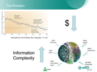 4
The Problem
1000’s
people
100’s
information
types
1000’s
repositories
100’s
decisions
100,000’s
knowledge
assets
Scannell et al. 2012 Nature Rev. Drug Disc. 11, 191
100’s
teams
$
Information
Complexity
 