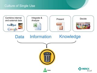 5
KnowledgeInformationData
Combine internal
and external data
Integrate &
Analyze
Present Decide
Culture of Single Use
 