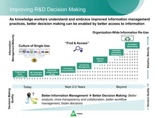 6
5
Today Next 2-3 Years Beyond
Culture of Single Use
“Find & Access”
DecisionMaking
Quality
Vocabulary
Management
Embedded
Stewardship
Information
Flows Modeled
Effective
Search
Integrated
Information
Architecture
IM Challenges
Characterized
Fragmented
tools,
processes
Systematic
categorization
of data
Information
ManagementMaturity
As knowledge workers understand and embrace improved information management
practices, better decision making can be enabled by better access to information
Organization-Wide Information Re-Use
? Better Information Management  Better Decision Making: Better
analysis, more transparency and collaboration, better workflow
management, faster decisions
DecisionQualityAdoption,Maturity
Improving R&D Decision Making
 