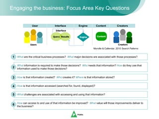 7
5
Engaging the business: Focus Area Key Questions
User Interface Engine Content Creators
Creators
ContentEngineQuery Results
Interface
What information is required to make those decisions? Who needs that information? How do they use that
information used to make those decisions?2
What are the critical business processes? What major decisions are associated with those processes?1
How is that information created? Who creates it? Where is that information stored?3
How is that information accessed (searched for, found, displayed)?4
What challenges are associated with accessing and using that information?5
How can access to and use of that information be improved? What value will those improvements deliver to
the business?
6
Users
Morville & Callendar. 2010 Search Patterns
 