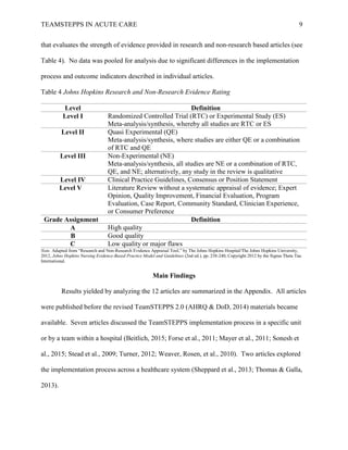 TEAMSTEPPS IN ACUTE CARE 9
that evaluates the strength of evidence provided in research and non-research based articles (see
Table 4). No data was pooled for analysis due to significant differences in the implementation
process and outcome indicators described in individual articles.
Table 4 Johns Hopkins Research and Non-Research Evidence Rating
Level Definition
Level I Randomized Controlled Trial (RTC) or Experimental Study (ES)
Meta-analysis/synthesis, whereby all studies are RTC or ES
Level II Quasi Experimental (QE)
Meta-analysis/synthesis, where studies are either QE or a combination
of RTC and QE
Level III Non-Experimental (NE)
Meta-analysis/synthesis, all studies are NE or a combination of RTC,
QE, and NE; alternatively, any study in the review is qualitative
Level IV Clinical Practice Guidelines, Consensus or Position Statement
Level V Literature Review without a systematic appraisal of evidence; Expert
Opinion, Quality Improvement, Financial Evaluation, Program
Evaluation, Case Report, Community Standard, Clinician Experience,
or Consumer Preference
Grade Assignment Definition
A High quality
B Good quality
C Low quality or major flaws
Note. Adapted from “Research and Non-Research Evidence Appraisal Tool,” by The Johns Hopkins Hospital/The Johns Hopkins University,
2012, Johns Hopkins Nursing Evidence-Based Practice Model and Guidelines (2nd ed.), pp. 238-240, Copyright 2012 by the Sigma Theta Tau
International.
Main Findings
Results yielded by analyzing the 12 articles are summarized in the Appendix. All articles
were published before the revised TeamSTEPPS 2.0 (AHRQ & DoD, 2014) materials became
available. Seven articles discussed the TeamSTEPPS implementation process in a specific unit
or by a team within a hospital (Beitlich, 2015; Forse et al., 2011; Mayer et al., 2011; Sonesh et
al., 2015; Stead et al., 2009; Turner, 2012; Weaver, Rosen, et al., 2010). Two articles explored
the implementation process across a healthcare system (Sheppard et al., 2013; Thomas & Galla,
2013).
 